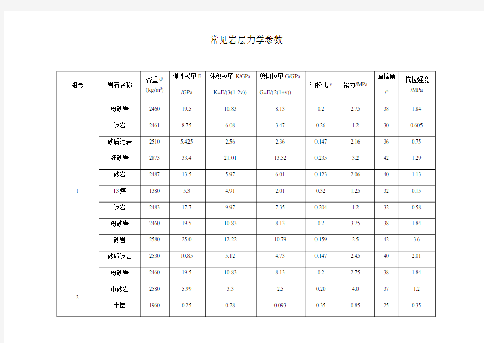 煤系地层常见岩石力学全参数