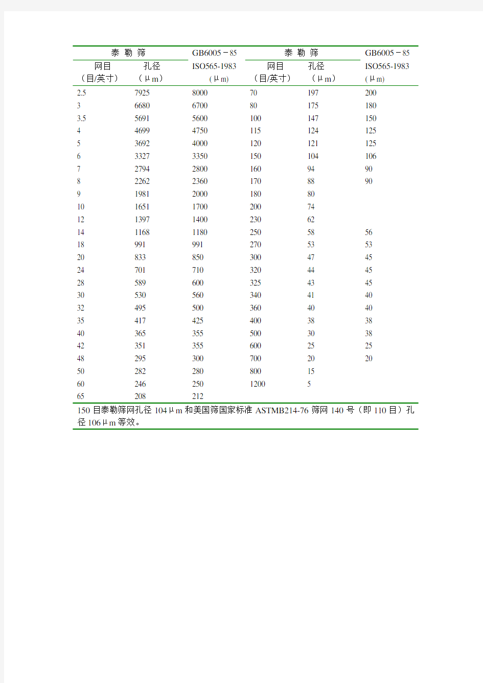 (完整word版)国家标准筛与泰勒标准筛网目数对照表