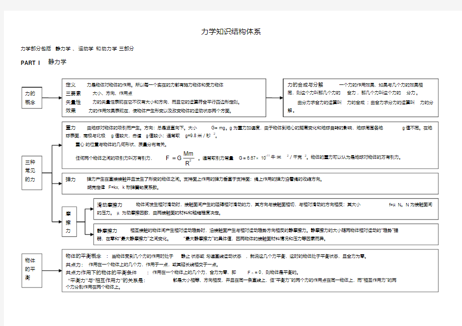 1高中物理知识体系结构图-全部汇总