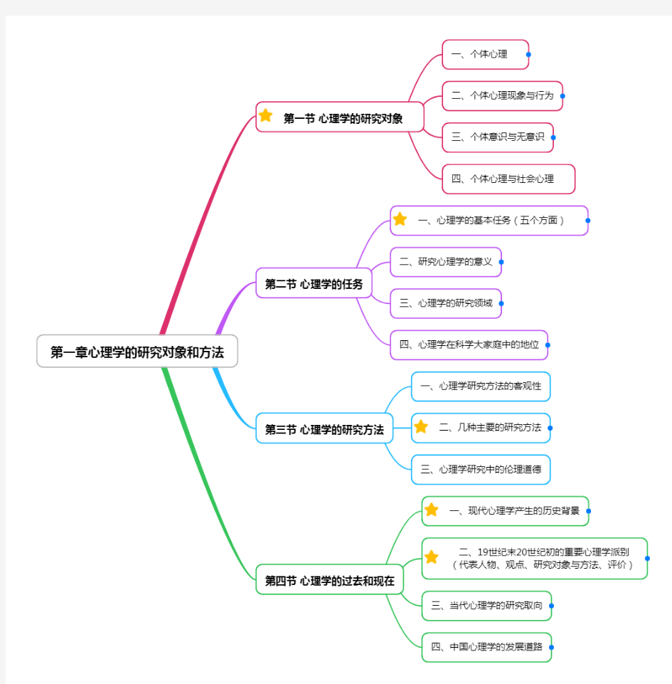 普通心理学 彭聃龄 第一章 思维导图