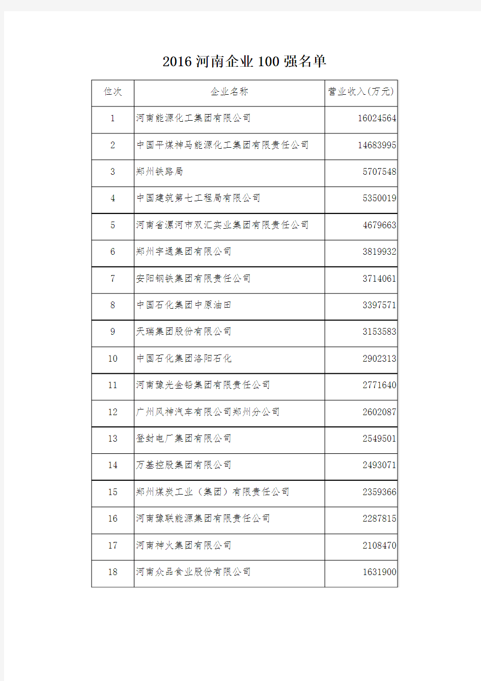 2016河南企业100强名单