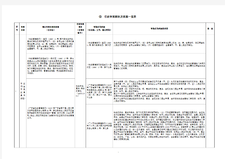 ②行政审批职权及依据一览表