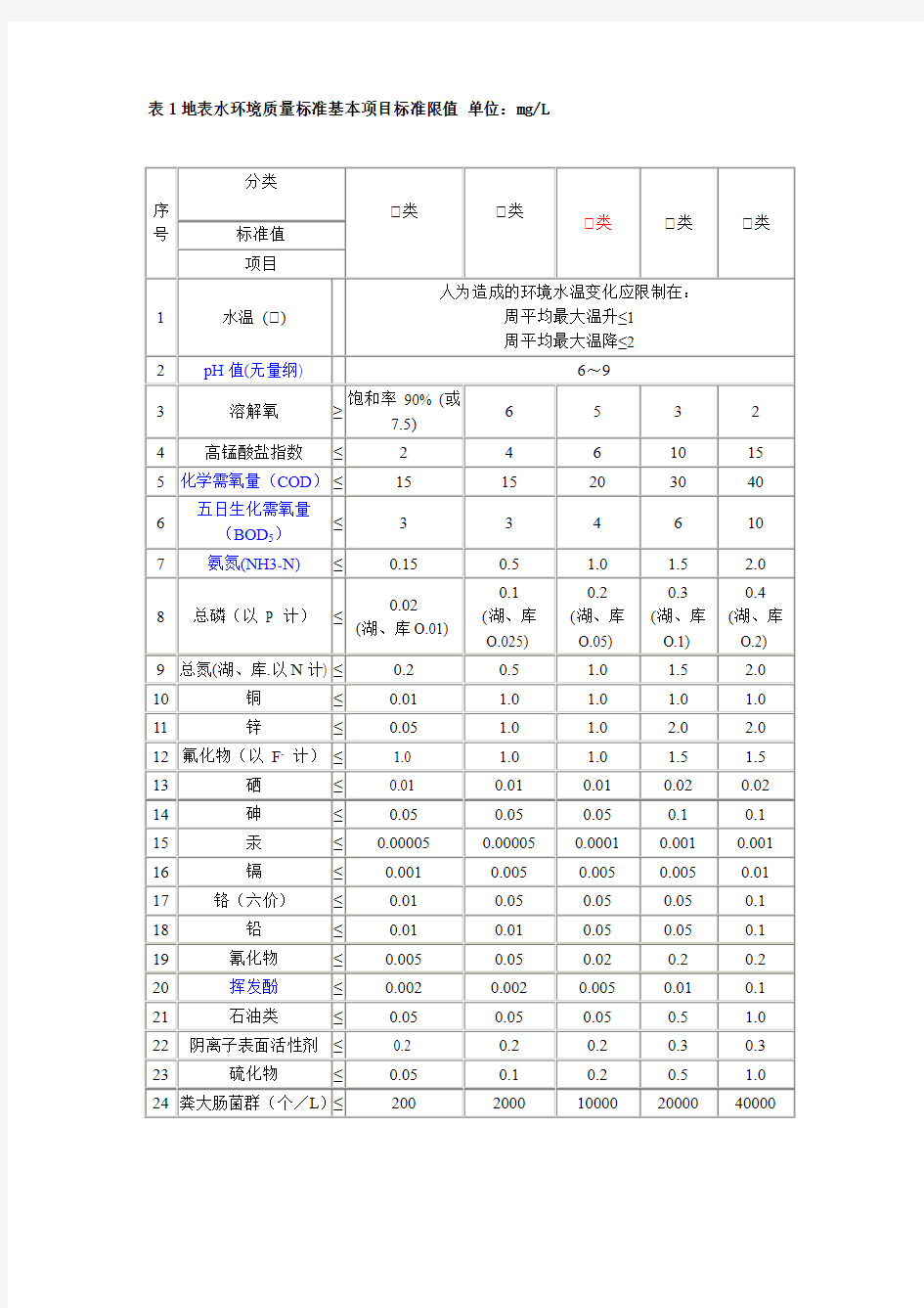 污水处理厂水质标准