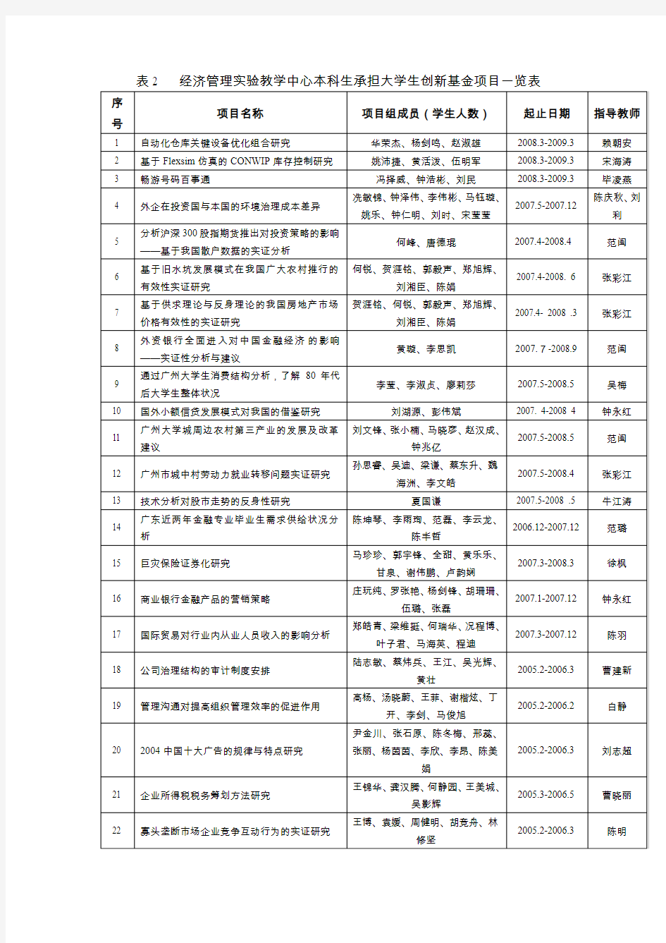 表2经济管理实验教学中心本科生承担大学生创新基金项目一览表