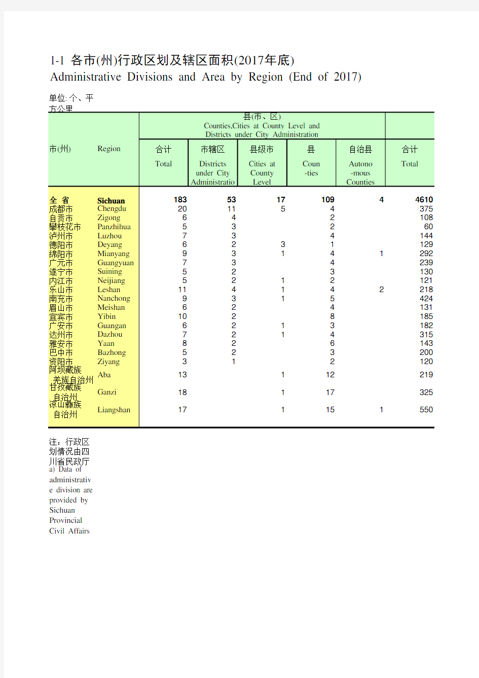 四川统计年鉴2018社会经济发展指标：各市(州)行政区划及辖区面积(2017年底)