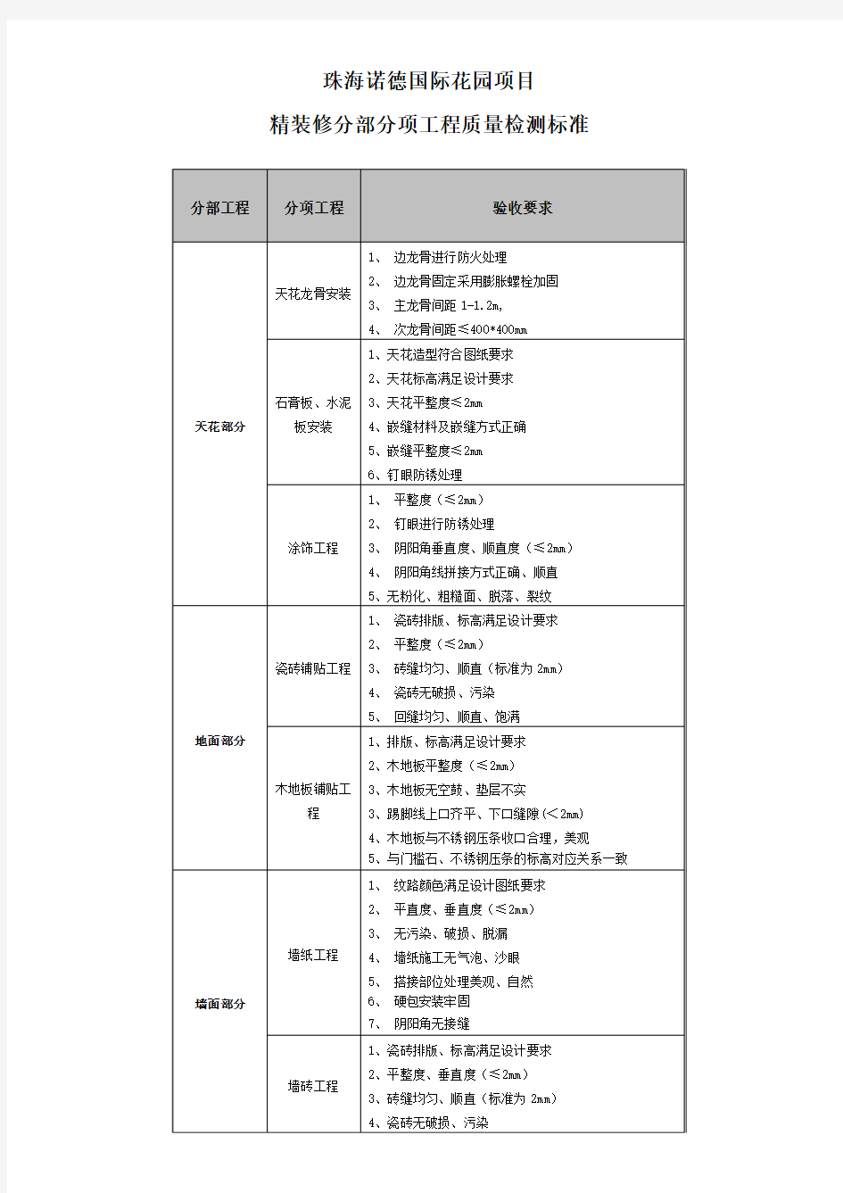 分部分项工程质量验收标准