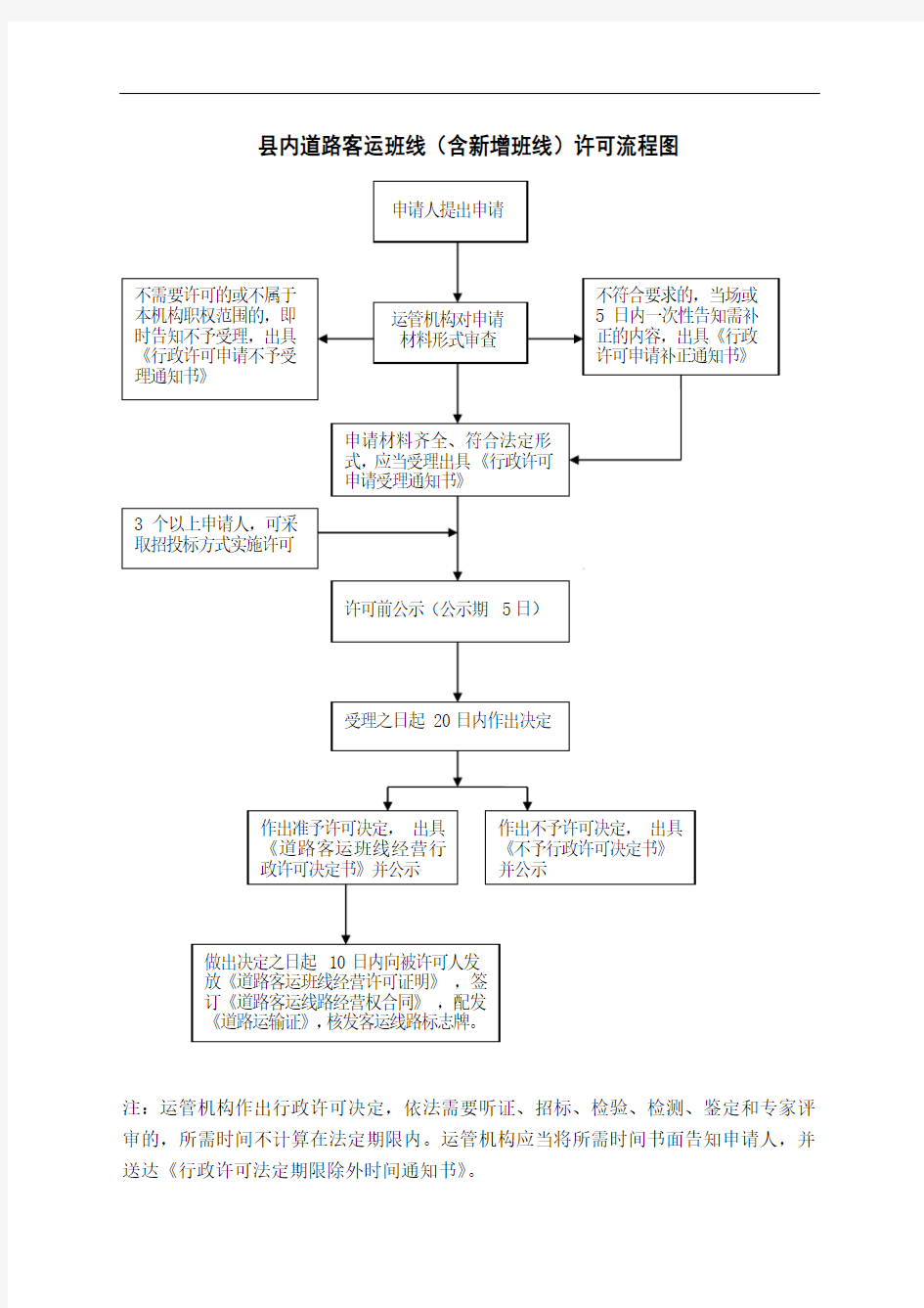 县内道路客运班线(含新增班线)许可流程图