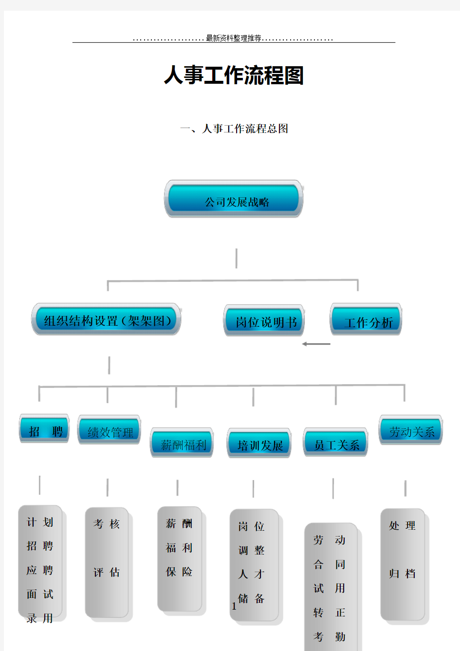 人事部工作流程图