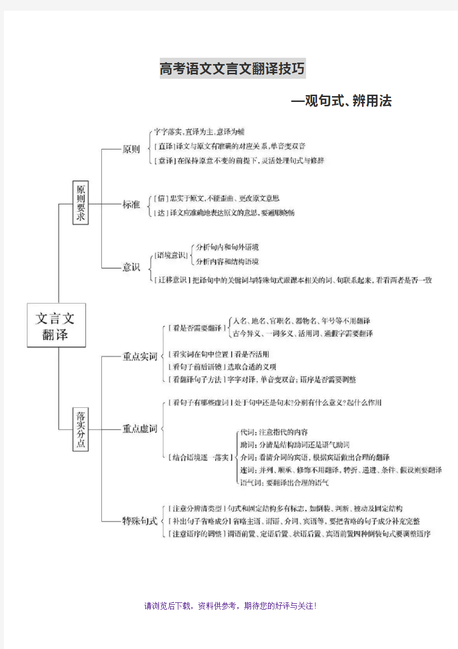 高考语文文言文翻译技巧(思维导图及讲解)