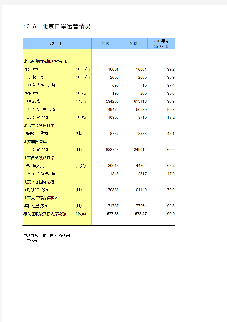 北京统计年鉴2020各区社会经济发展指标：北京口岸运营情况