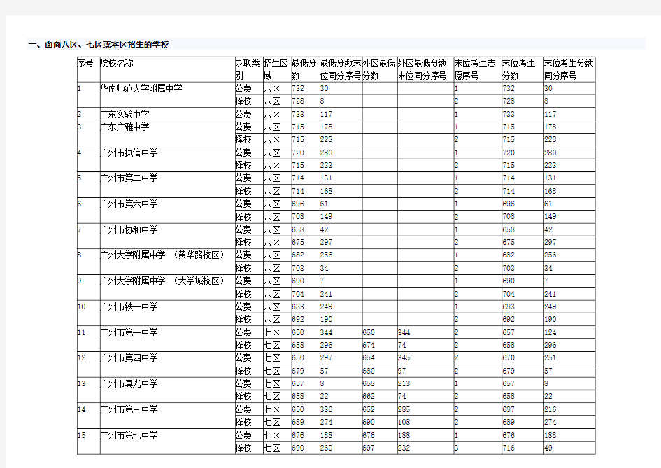 广州中考各学校录取分数线