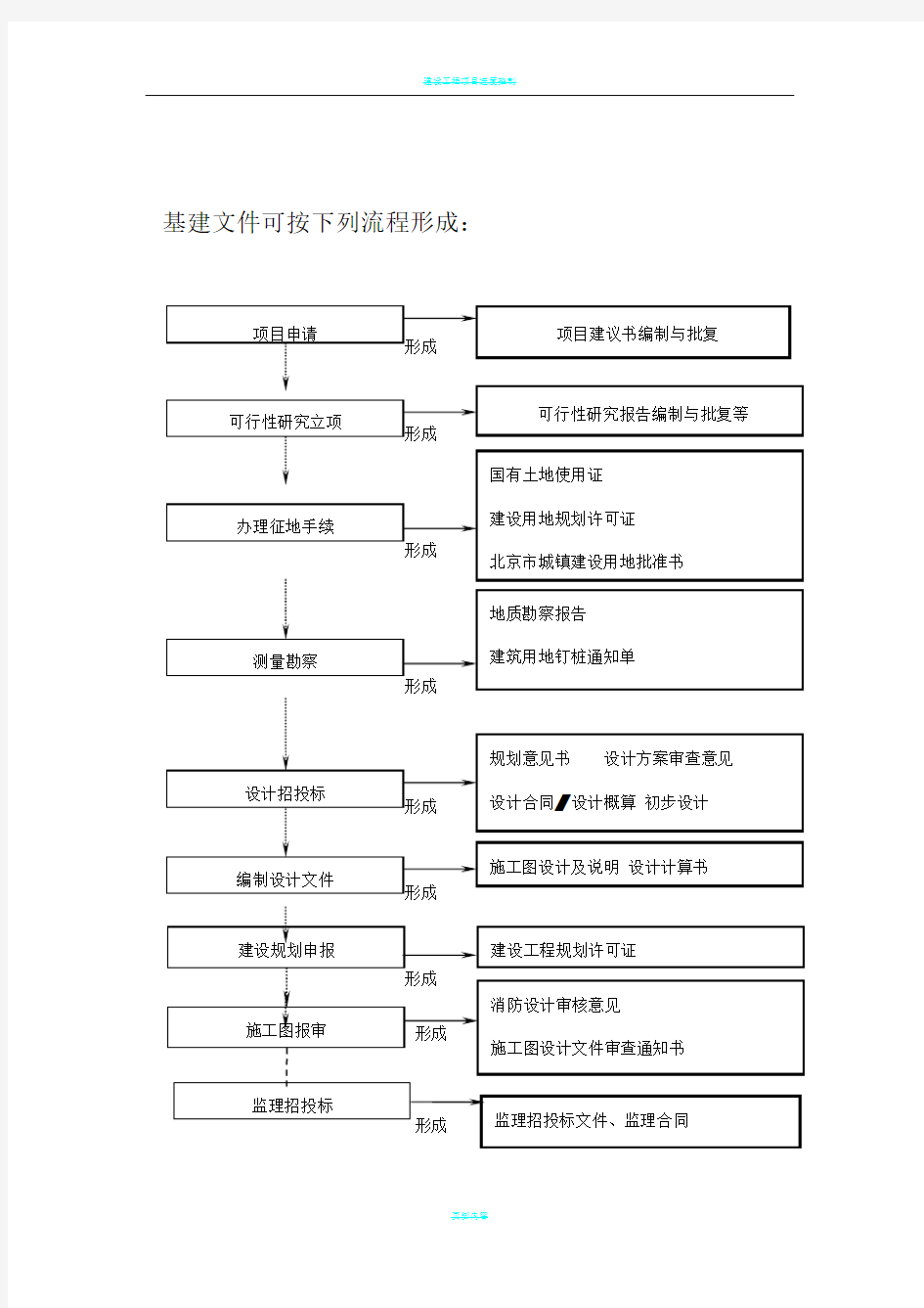 建设工程项目管理全过程流程图-建设工程项目全流程