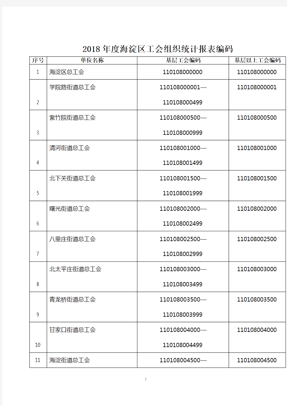 2018海淀区工会组织统计报表编码