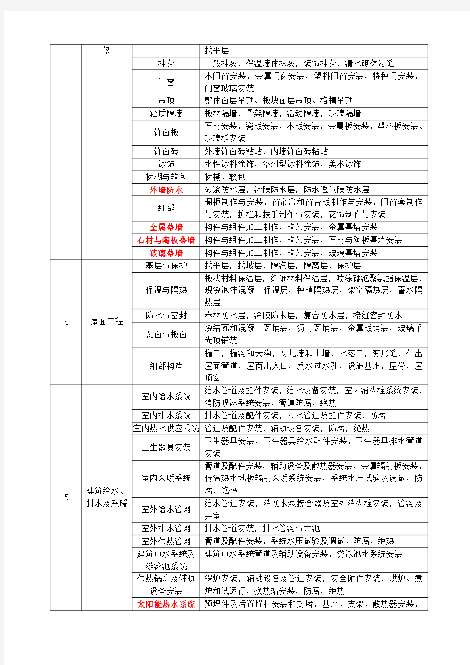 GB503002013建筑工程施工质量验收统一标准整理