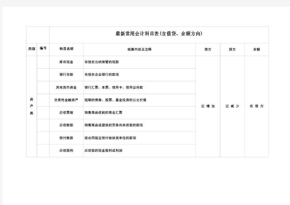 常用会计科目表(含借贷、余额方向)