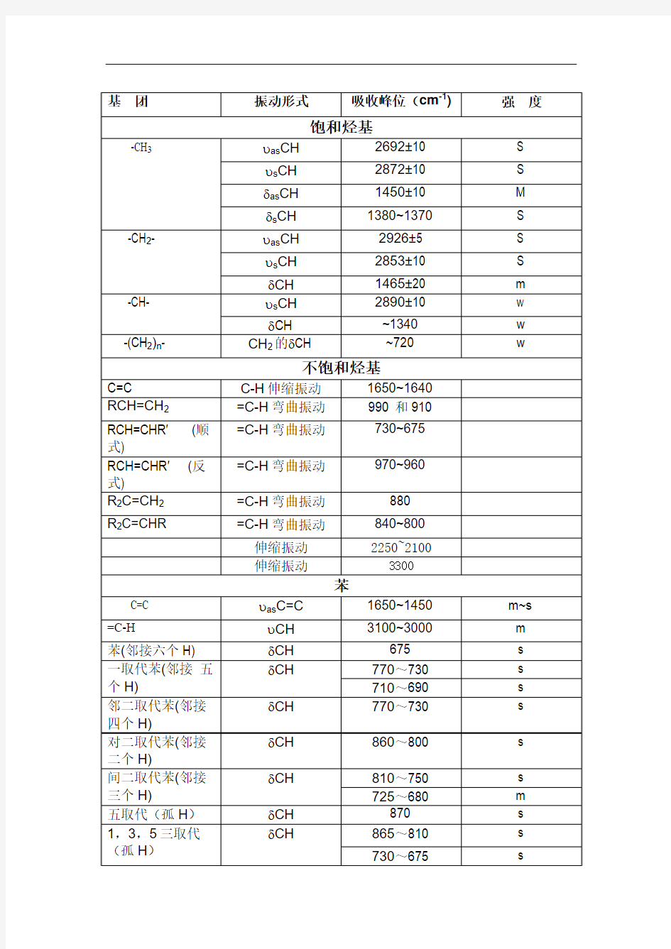 红外光谱各基团出峰位置和特征