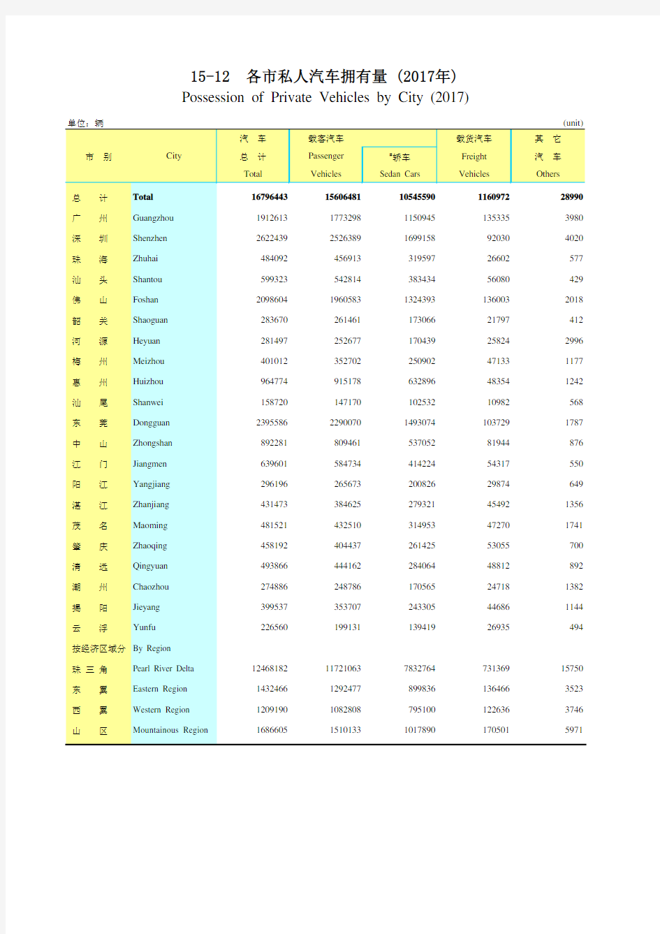 广东统计年鉴2018社会经济发展指标：各市私人汽车拥有量(2017年)