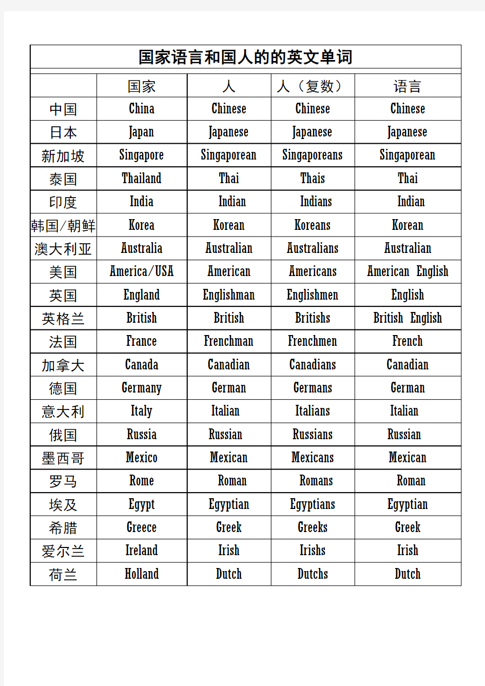 国家语言和国人的对应的英文单词