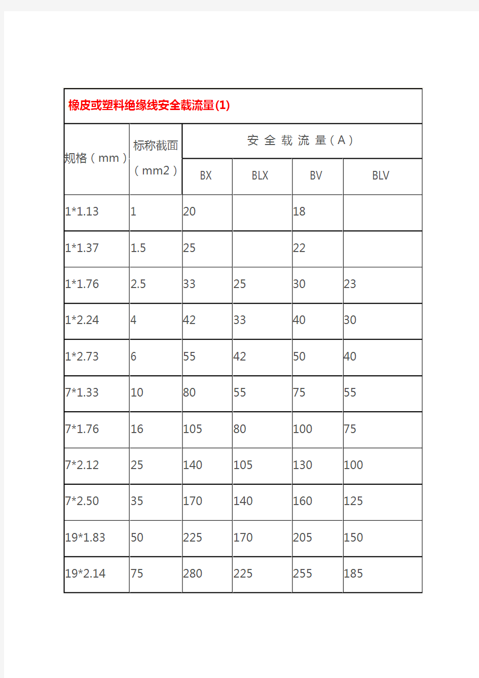 2020导线安全载流量表精品