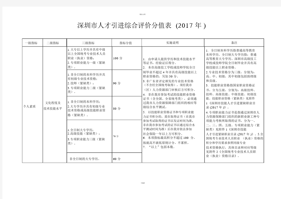 深圳市人才引进综合评价分值表(2017年).doc