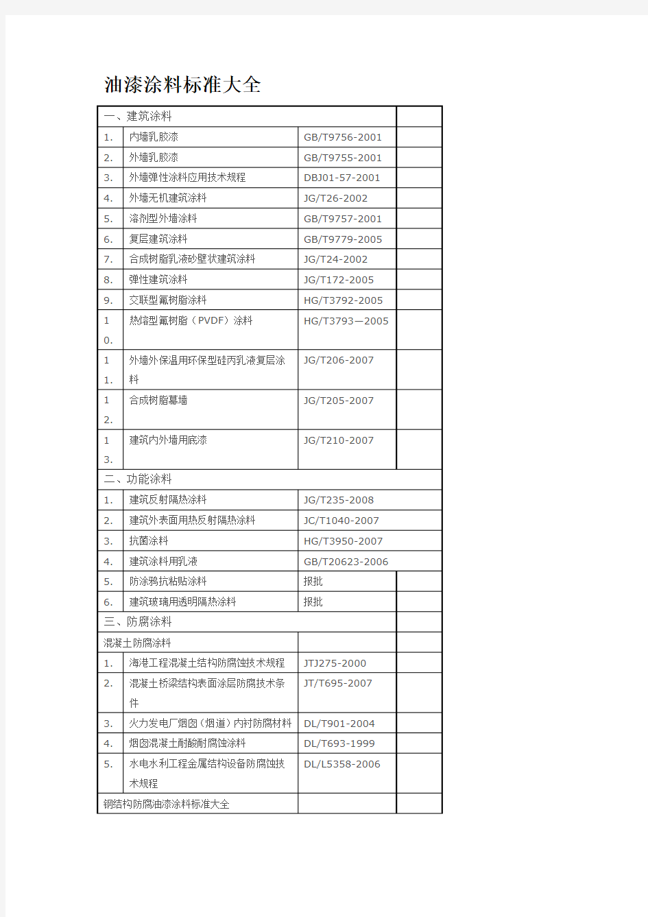 油漆涂料标准大全