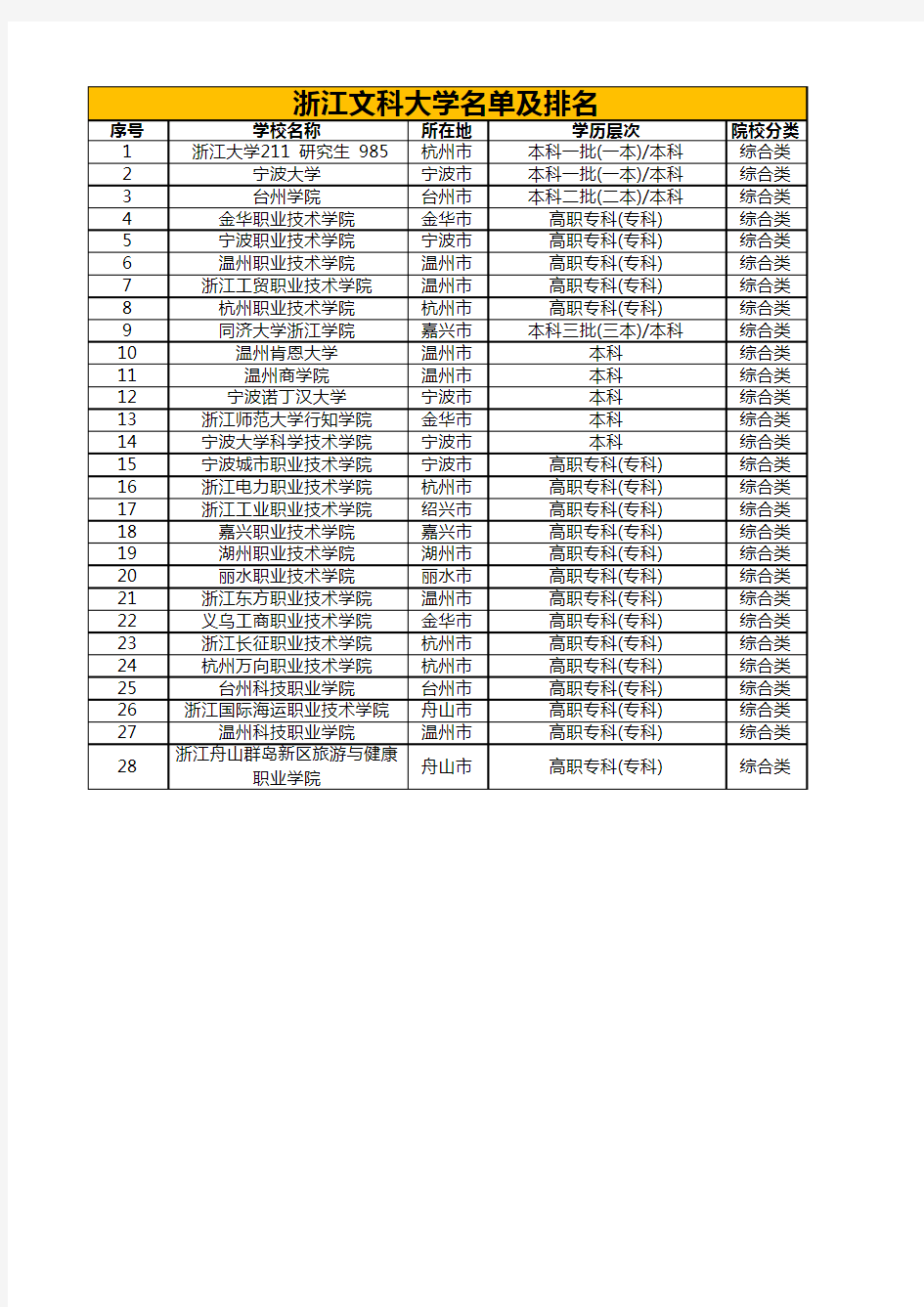 浙江文科大学名单及排名