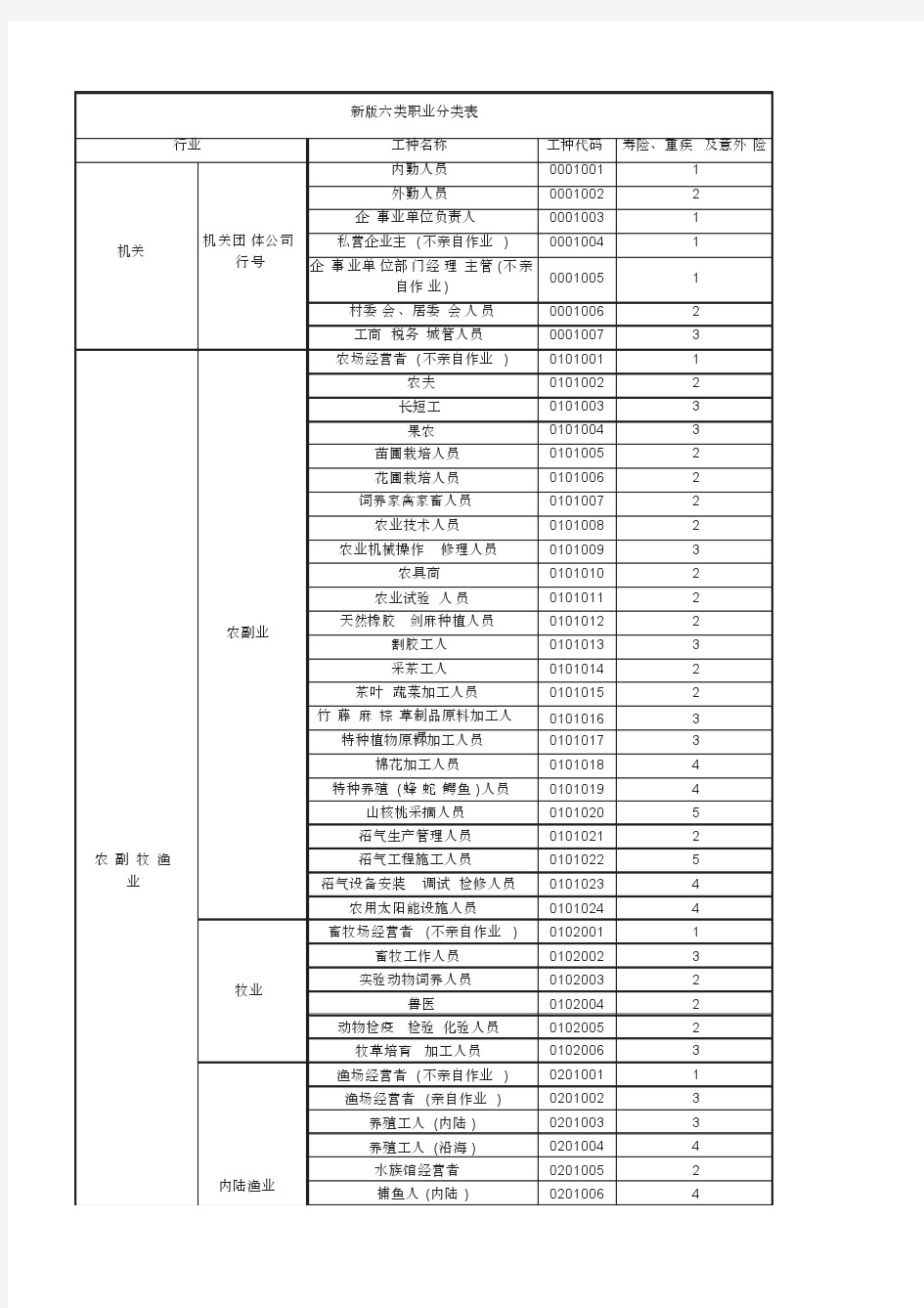 新版六类职业分类表