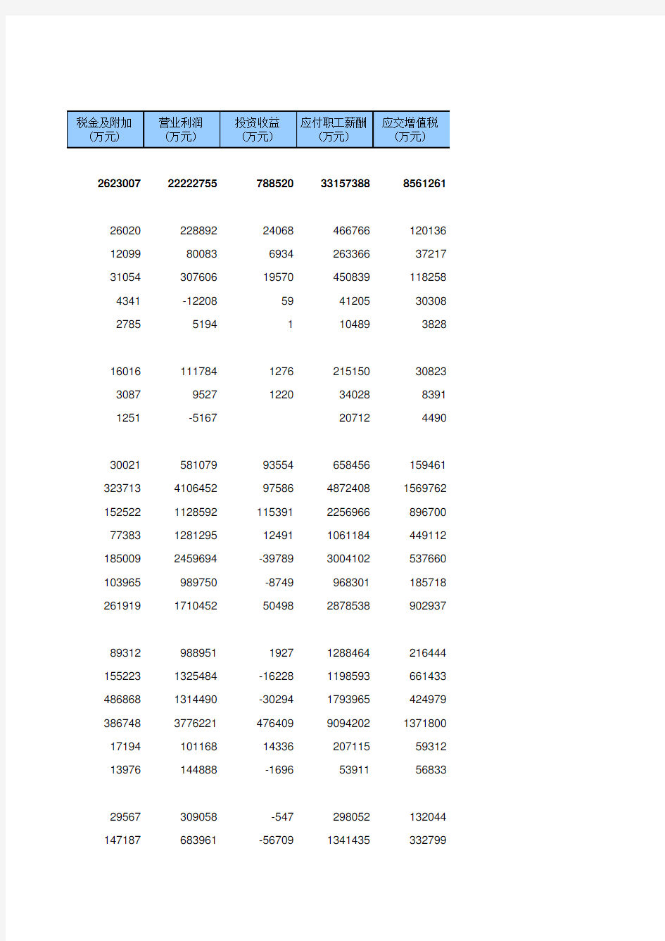 第四次中国经济普查2018年数据：3-B-03  分地区规模以上文化制造企业主要财务指标