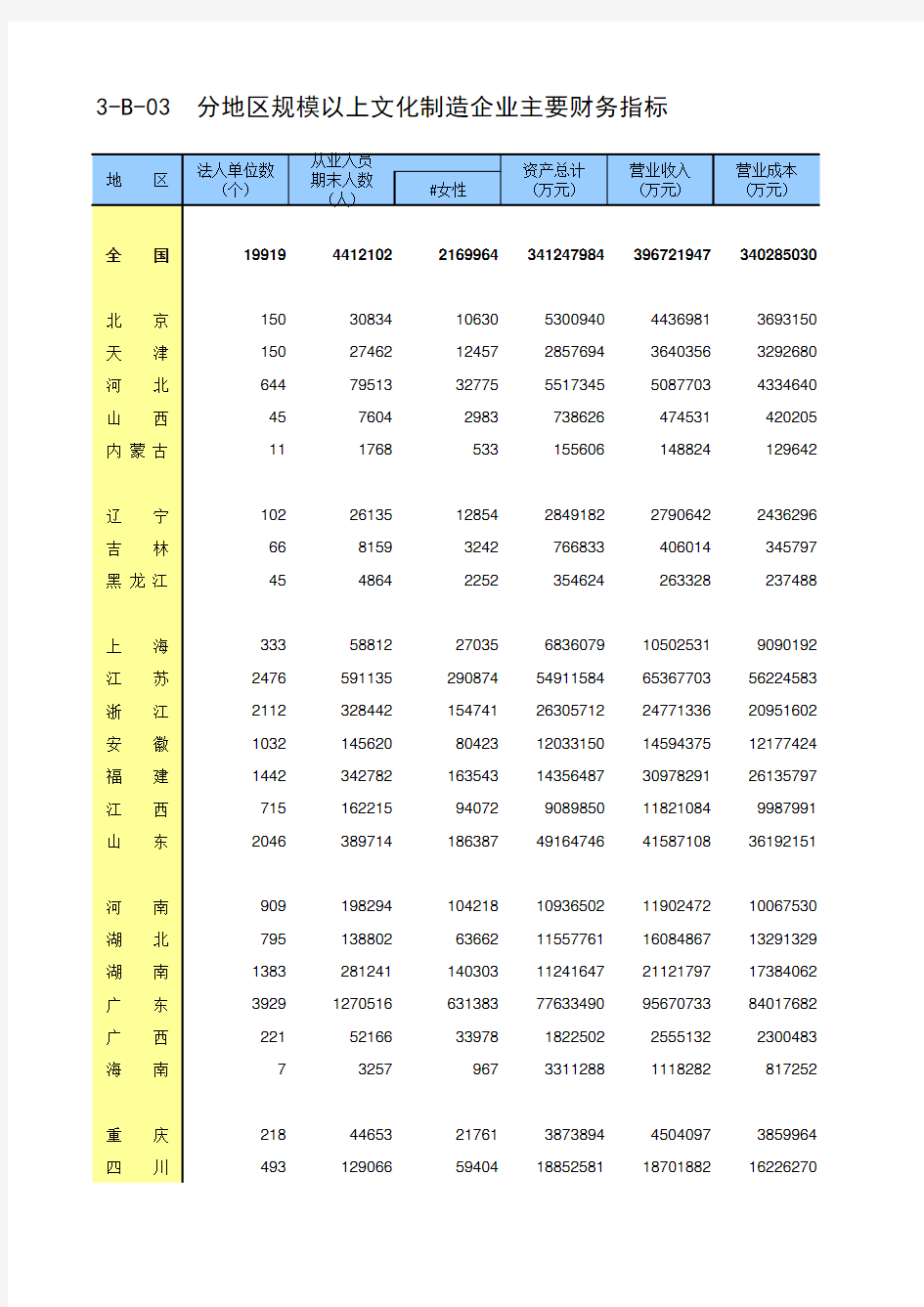 第四次中国经济普查2018年数据：3-B-03  分地区规模以上文化制造企业主要财务指标