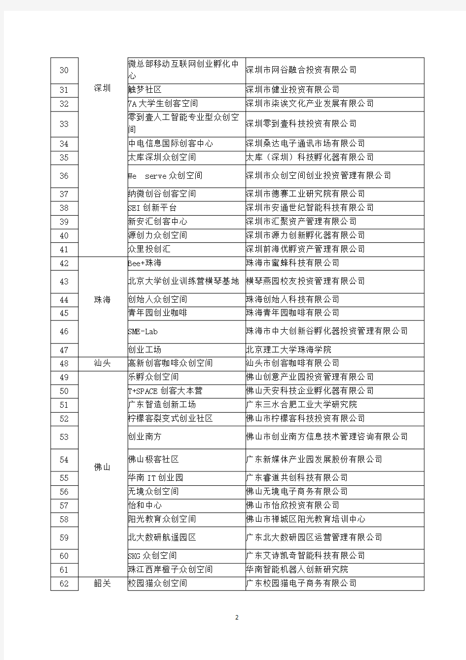 广东省2017年众创空间试点单位名单