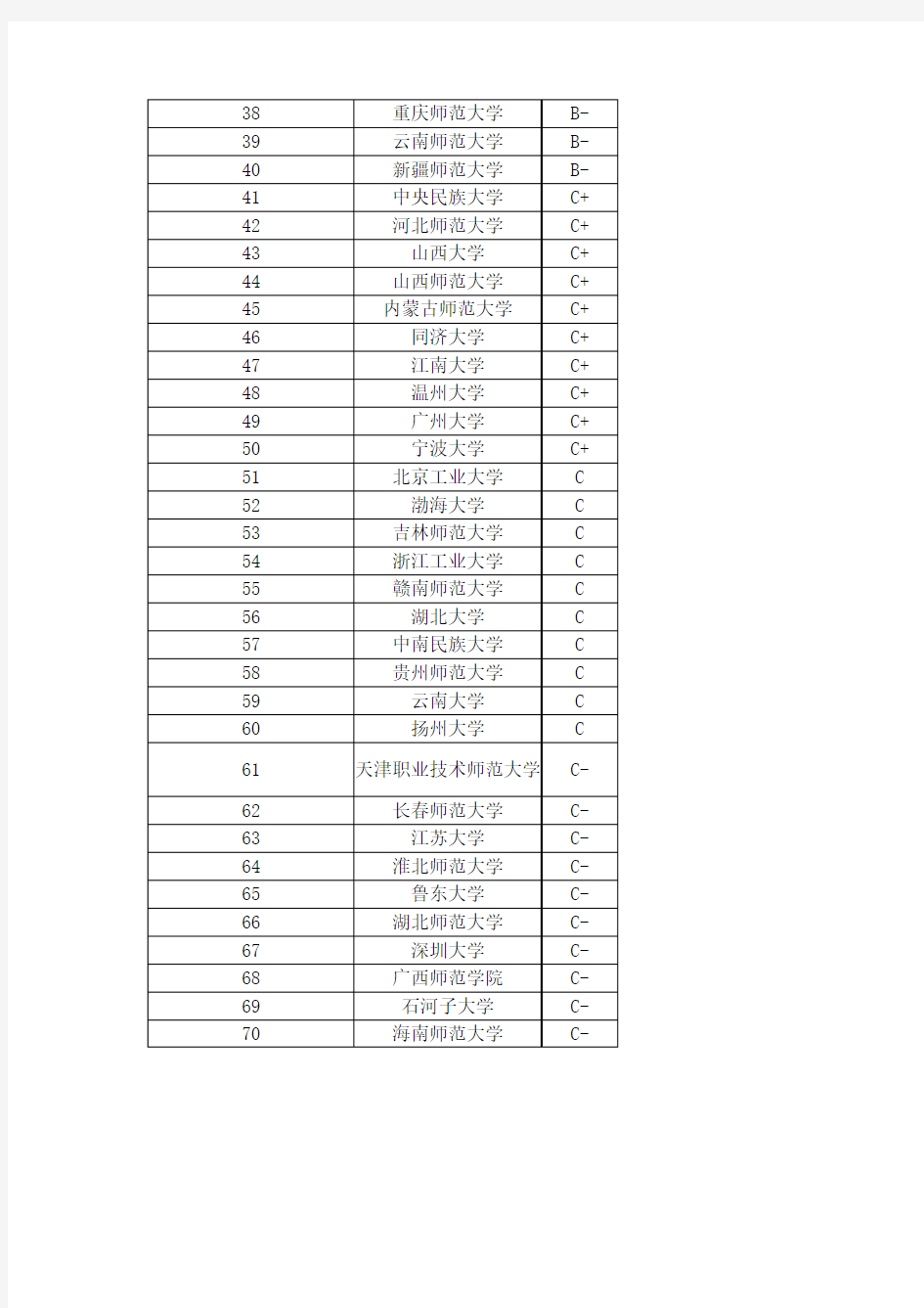 教育学专业考研学校排名