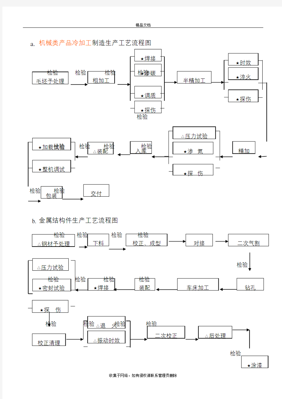 生产工艺流程图教程文件