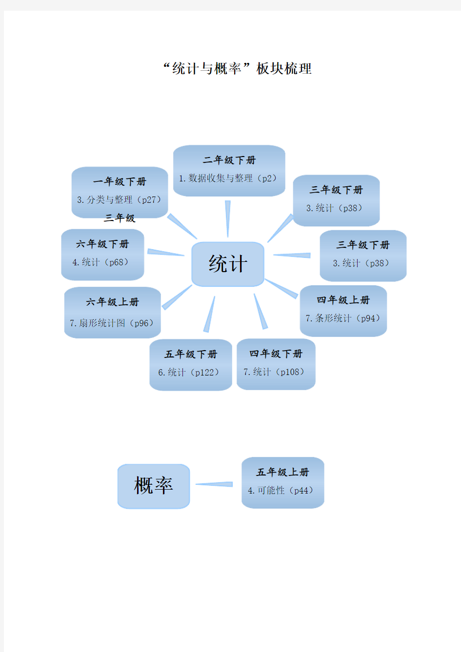 小学数学统计与概率知识整理