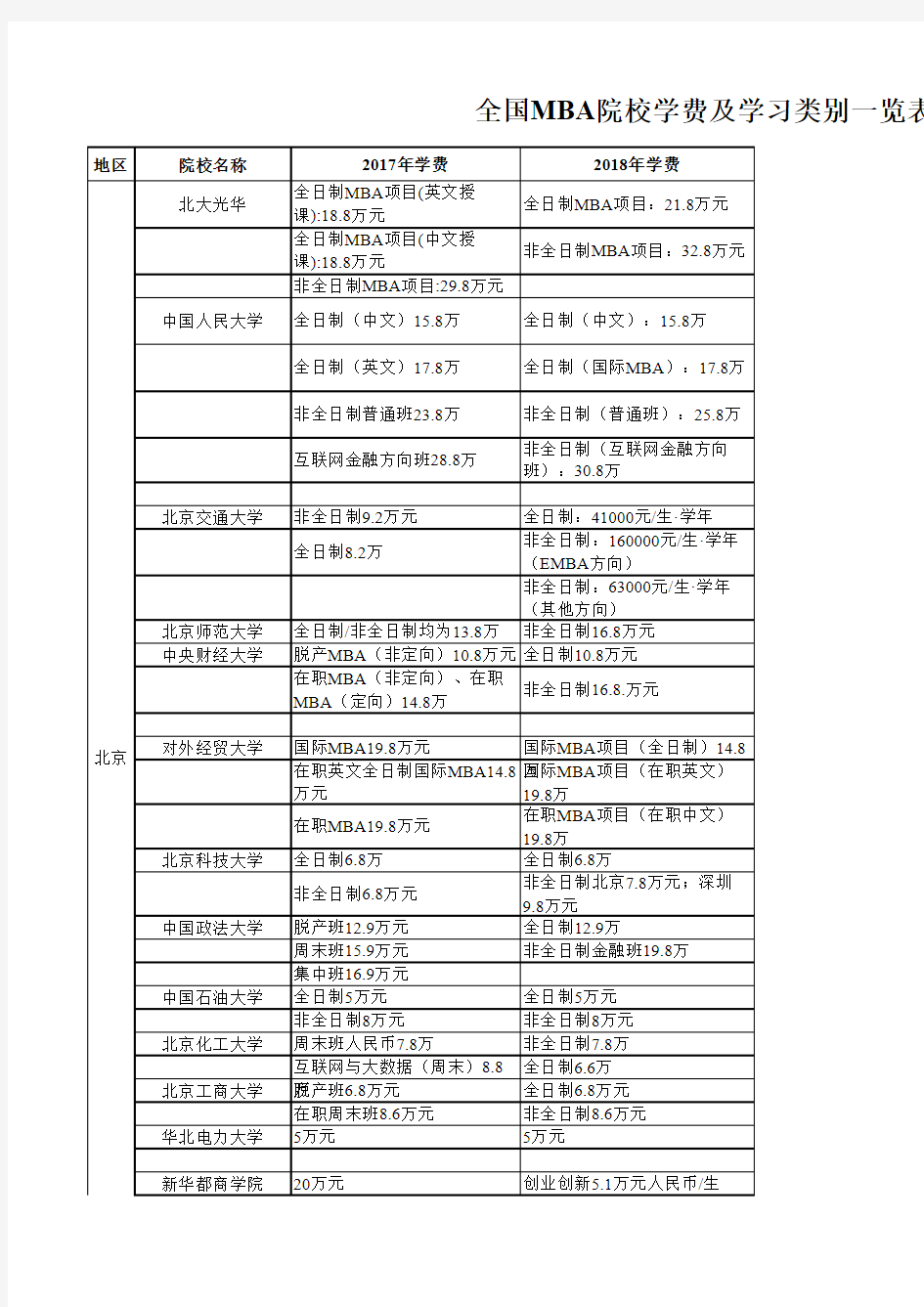 全国MBA院校学费及学习类别一览表