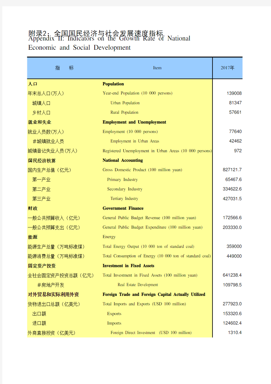 中国社会经济发展2018：全国国民经济与社会发展速度指标