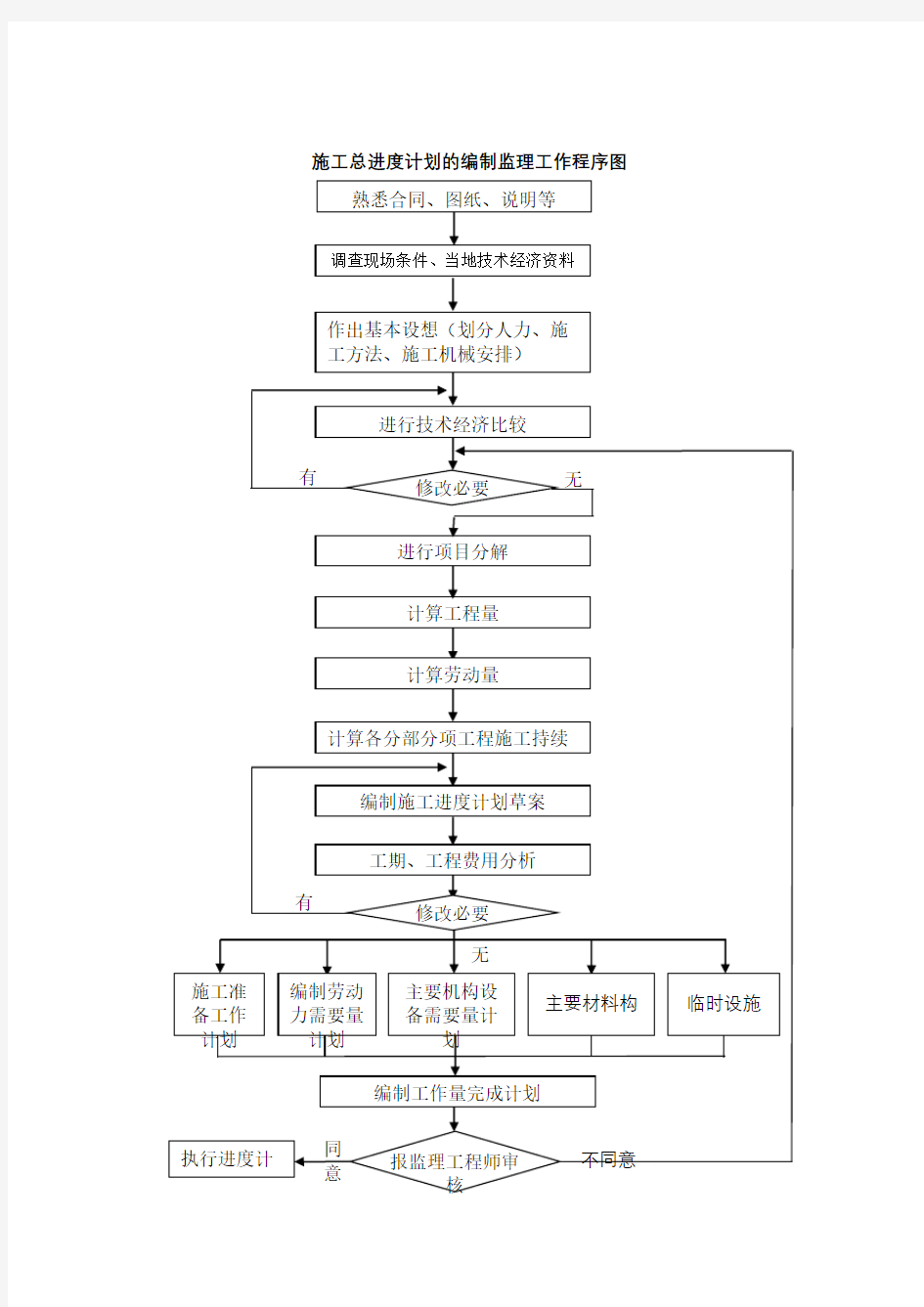 进度控制流程施工总进度计划的编制流程a