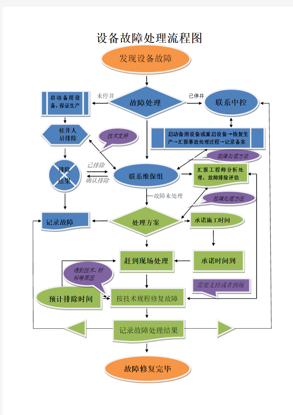 (完整版)生产设备故障处理流程图