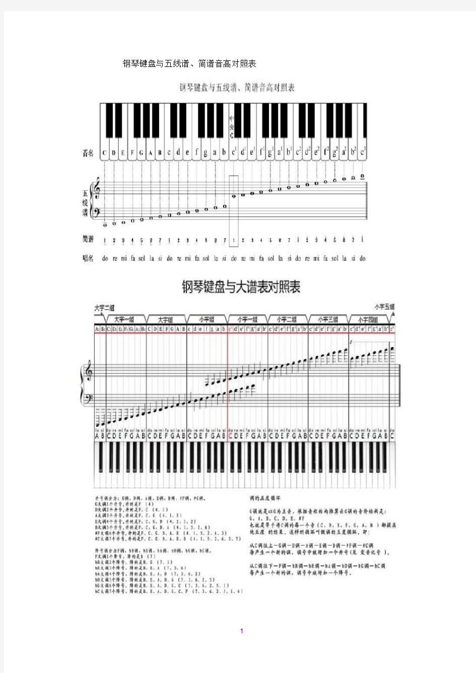 钢琴键盘与五线谱、简谱音高对照表钢琴音高简谱(2020年10月整理).pdf