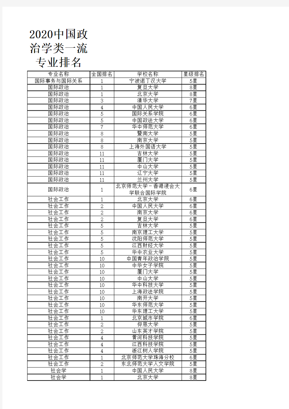 2020中国政治学类一流专业排名