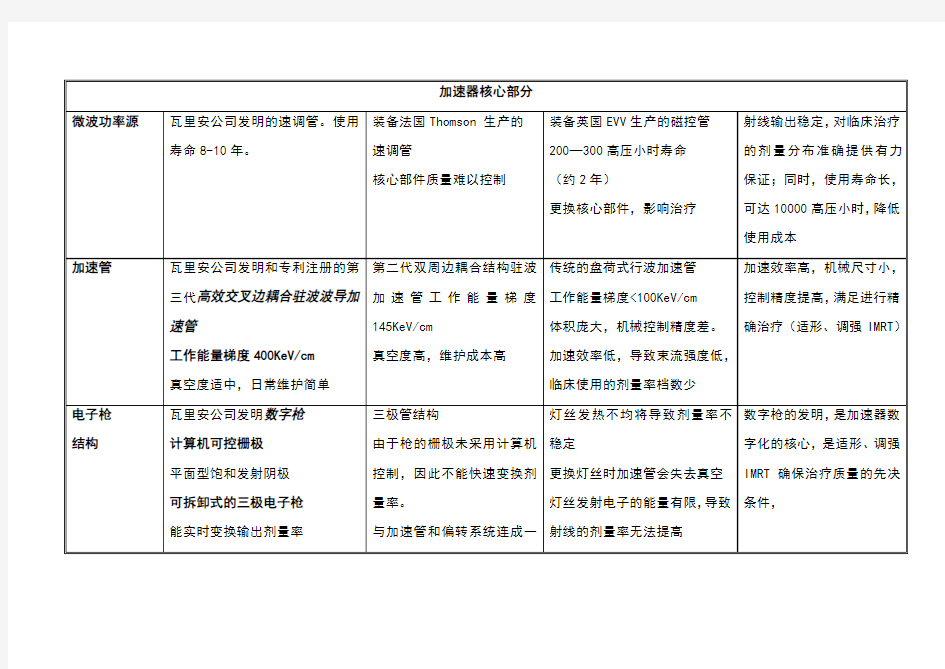 各类加速器技术比较