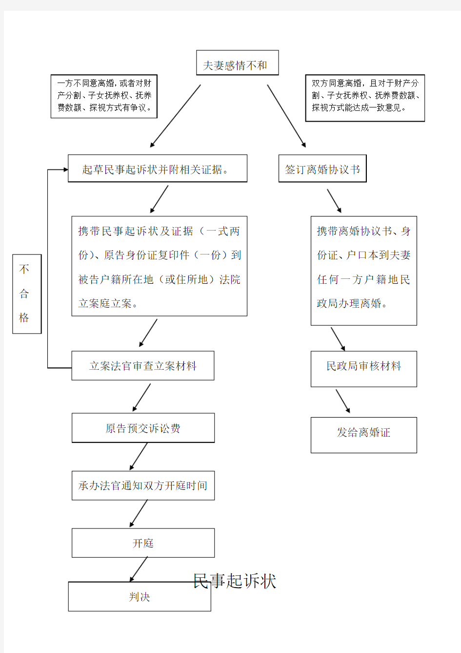 离婚起诉状范本