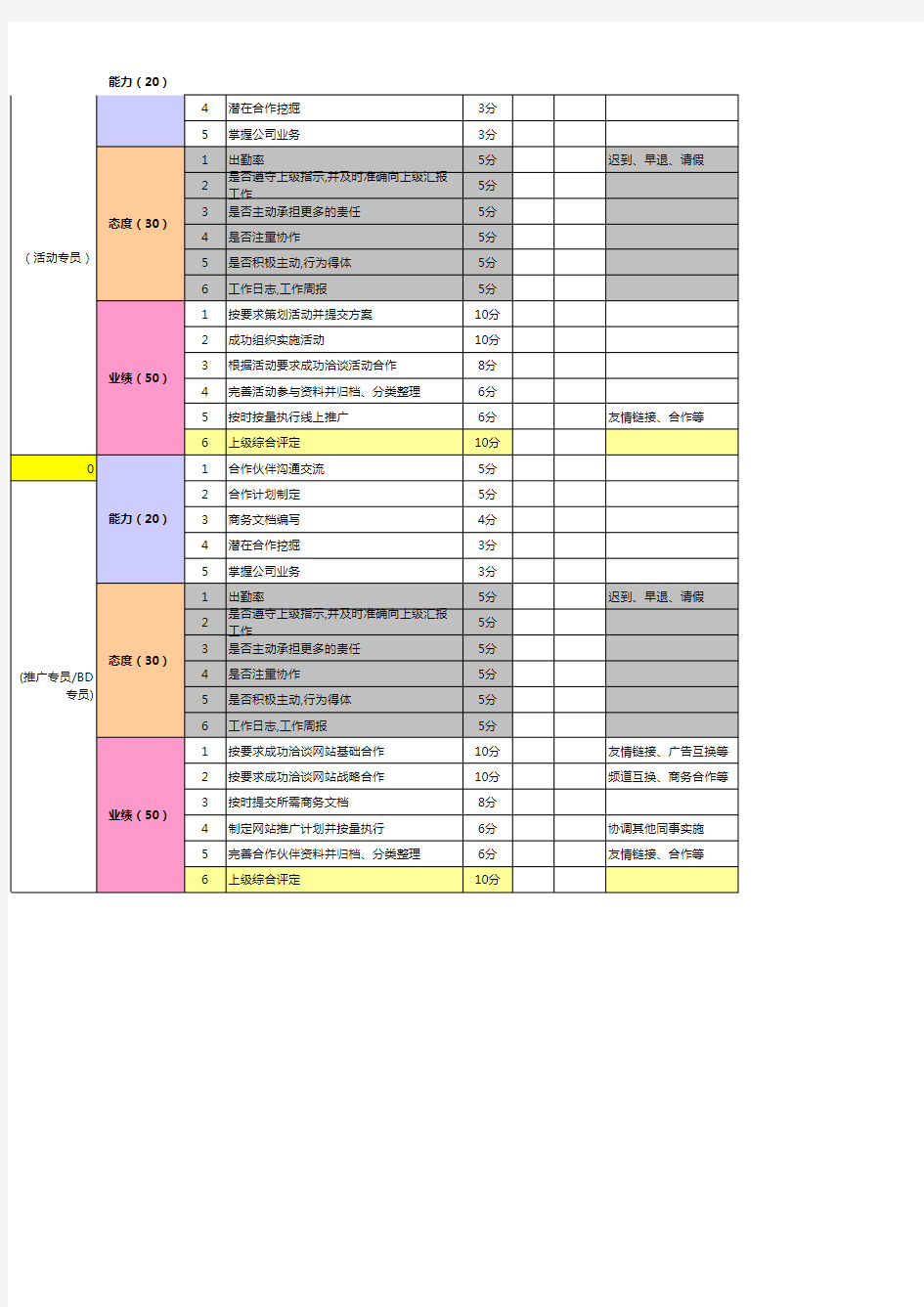 淘宝天猫运营团队绩效考核表