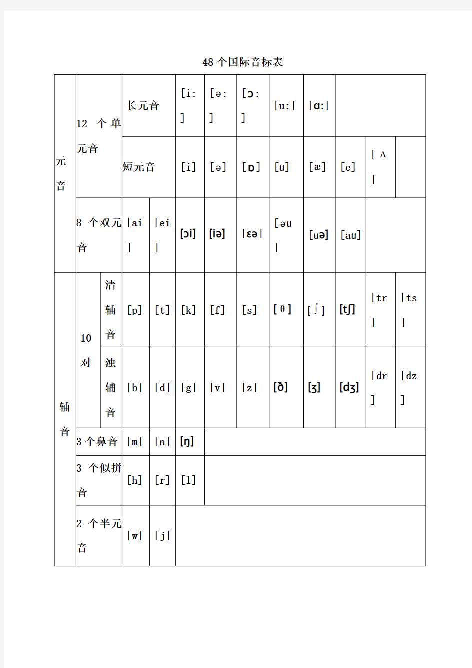 48个国际音标以及对应字母组合发音 ()