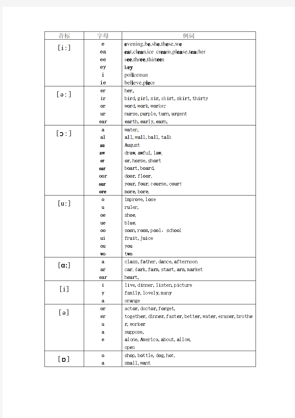 48个国际音标以及对应字母组合发音 ()