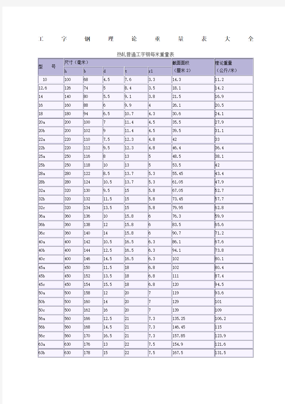 工字钢理论重量表大全