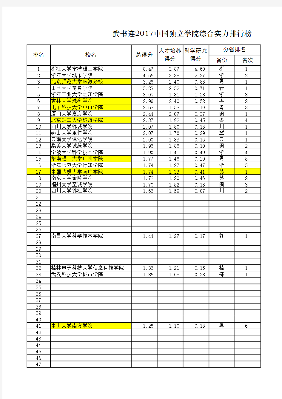 2017中国独立学院排行榜