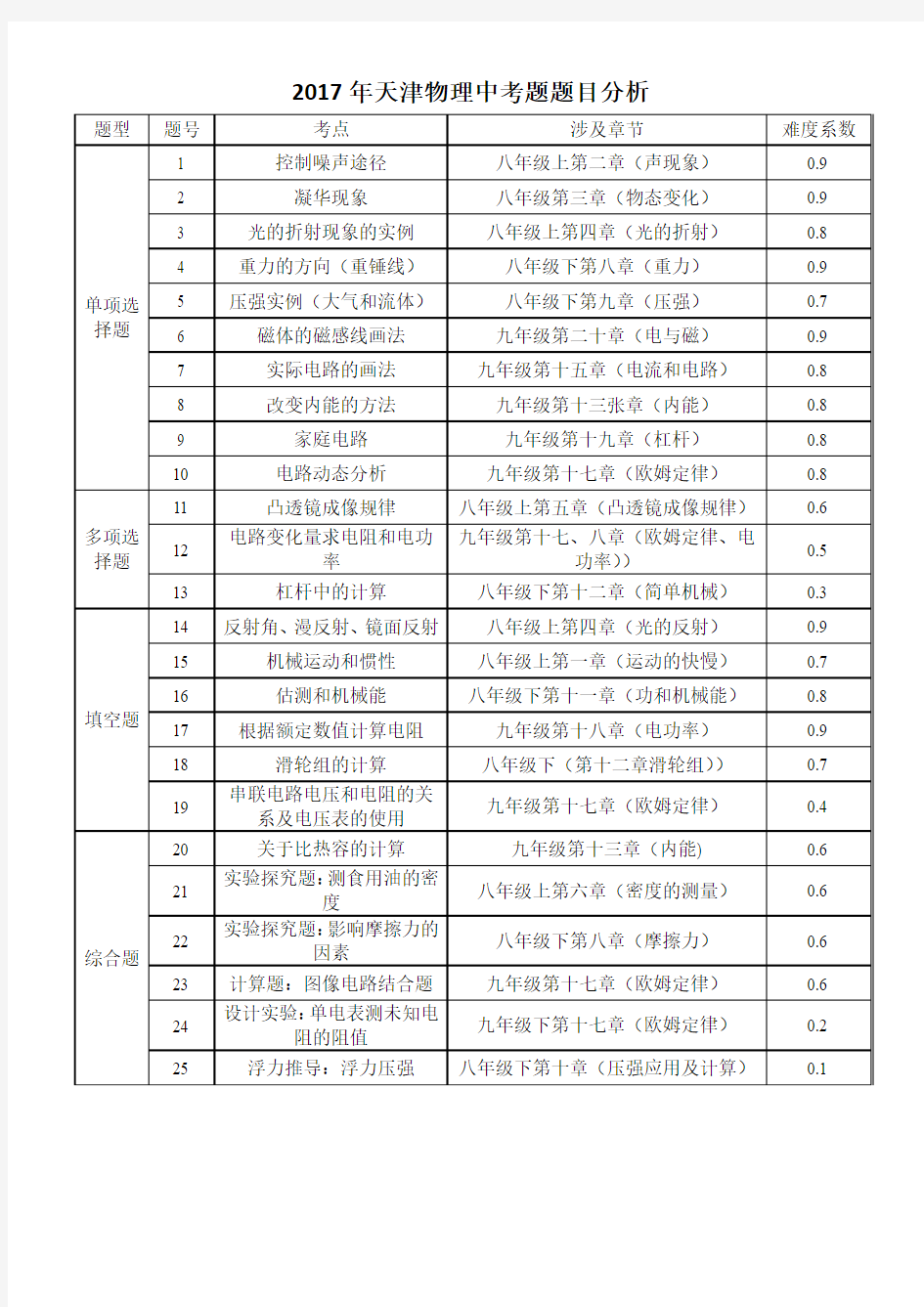 2017年天津市中考物理试卷分析