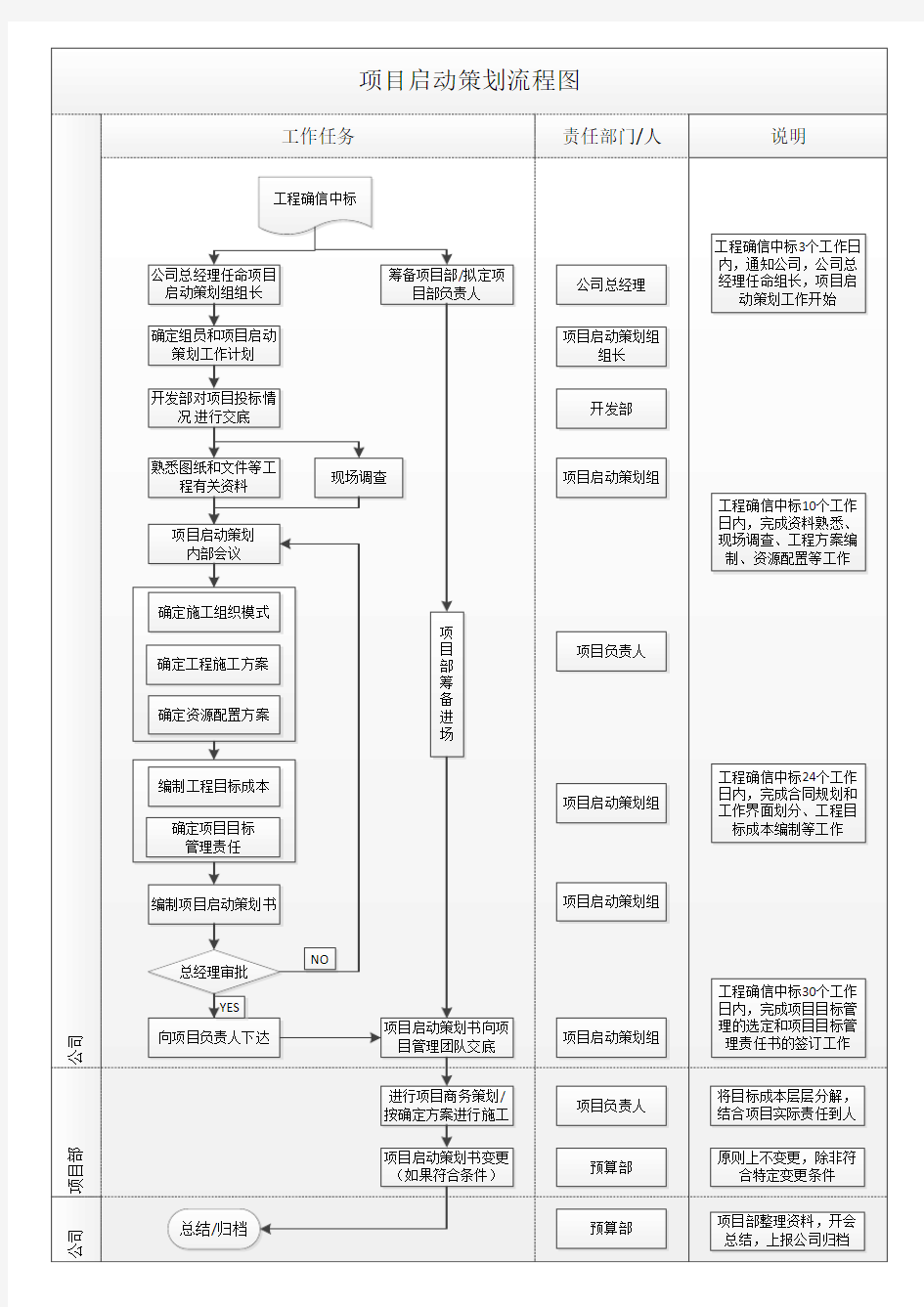 01项目启动策划流程图