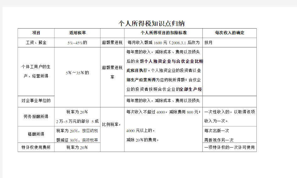 个人所得税知识点归纳