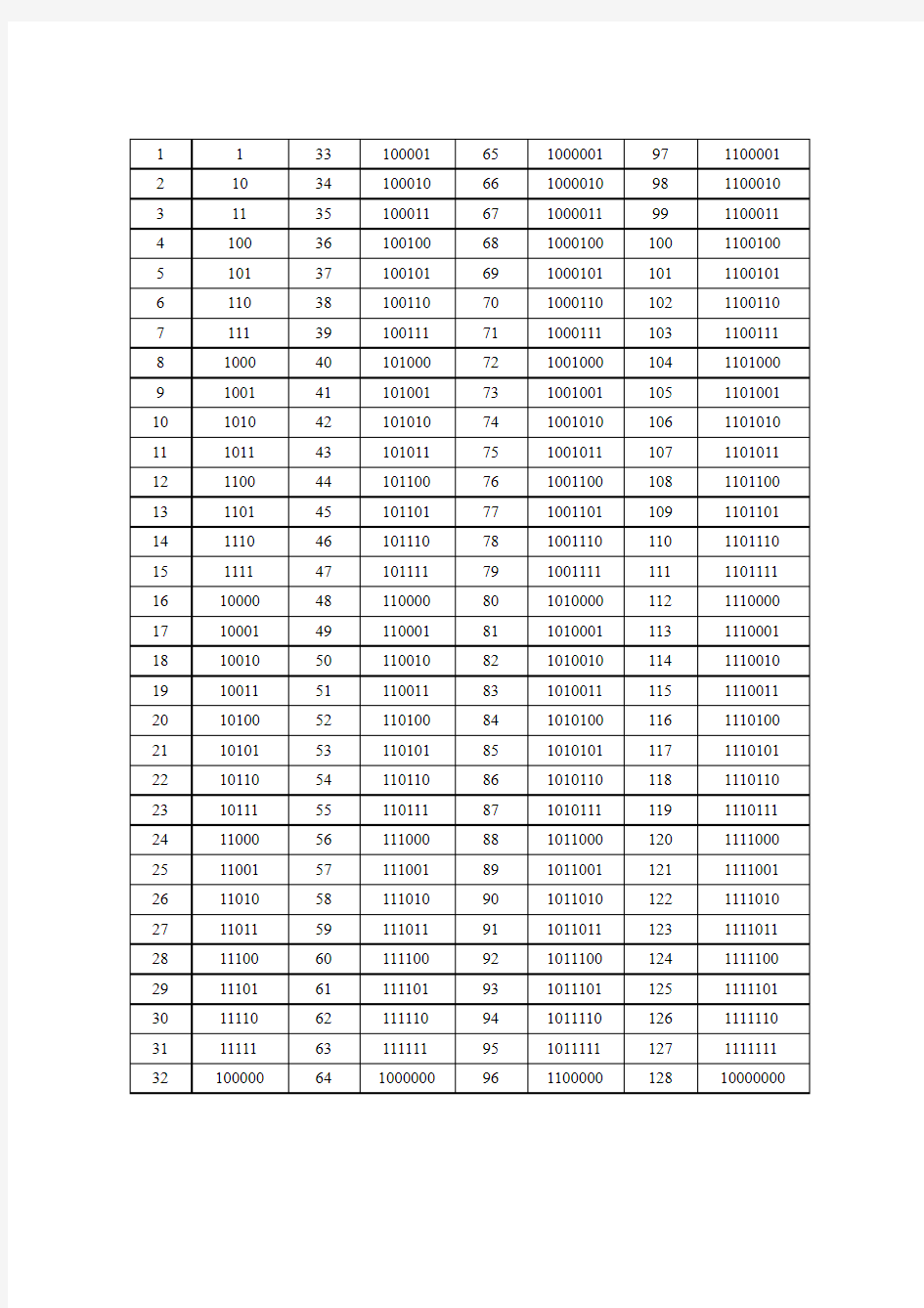 1-256十进制转二进制表